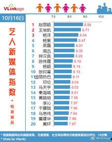 微博明星指数,谁才是当红炸子鸡？”